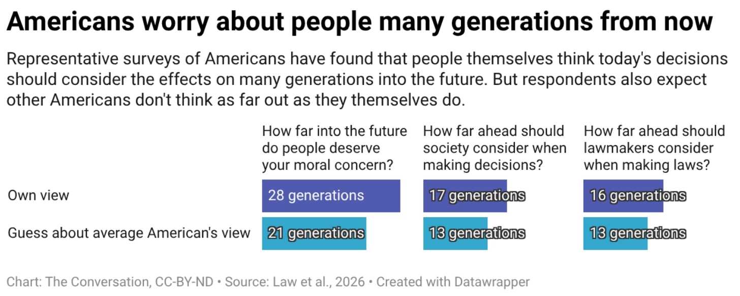 An overview of how Americans worry about people many generations from now