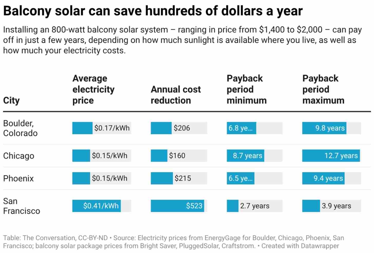 A chart showing how balcony solar can save hundreds of dollars a year