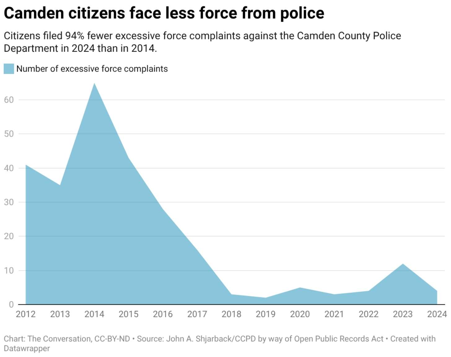A graph showing how Camden citizens have faced less force from police in 2024 compared to 2014