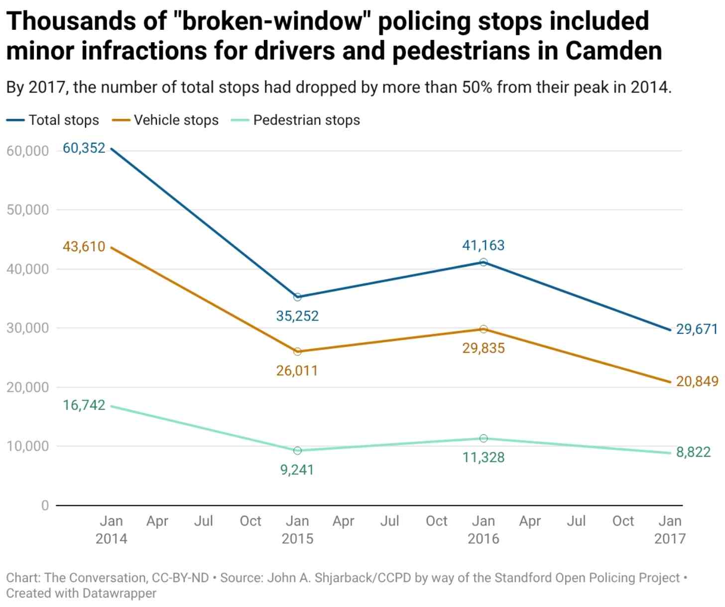A graph showing thousands of broken-window policing stops included minor infractions for drivers and pedestrians in Camden