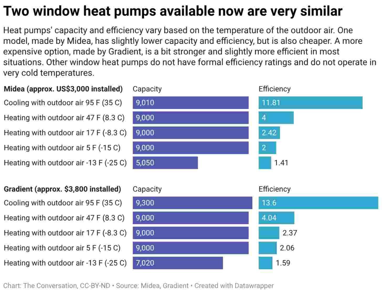 A comparison chart between two heat pump brands, Midea and Gradient