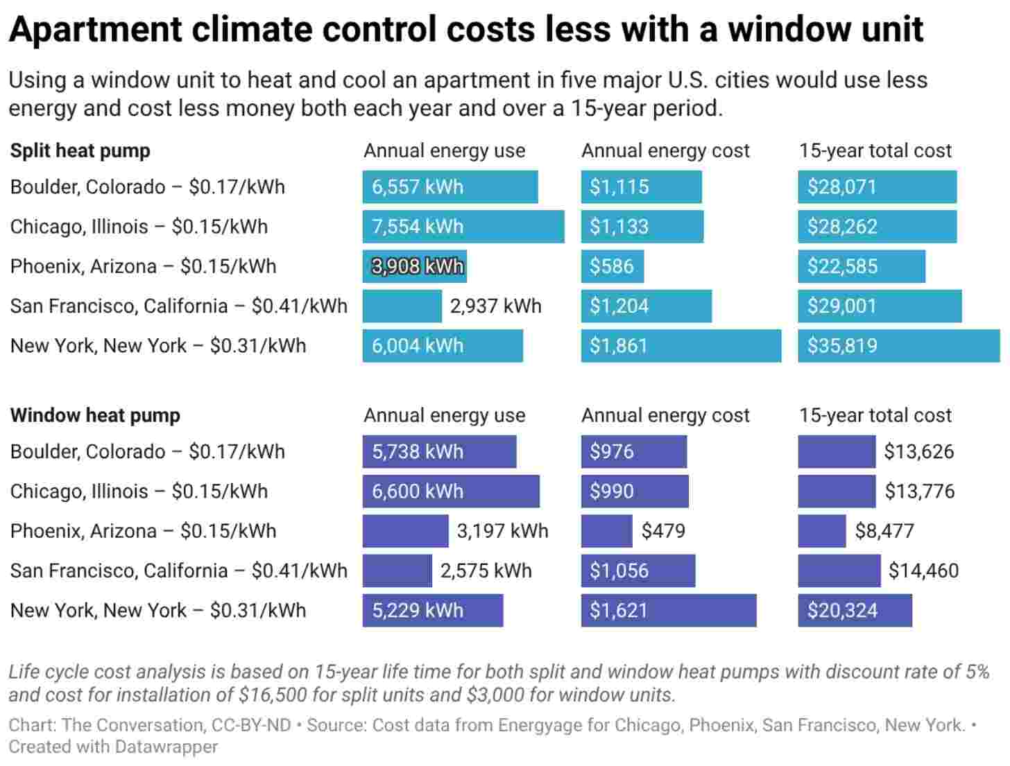 A comparison chart on the costs between split heat pump and window heat pump