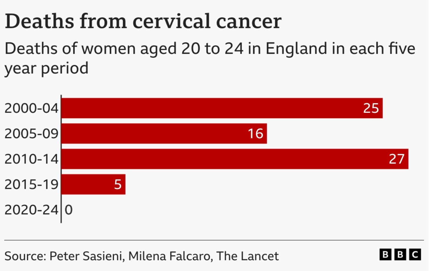 A red bar chart titled "Deaths from cervical cancer," showing deaths of women aged 20 to 24 in England in each five-year period: 25 in 2000–04, 16 in 2005–09, 27 in 2010–14, 5 in 2015–19, and 0 in 2020–24. Source: Peter Sasieni, Milena Falcaro, The Lancet (via BBC).