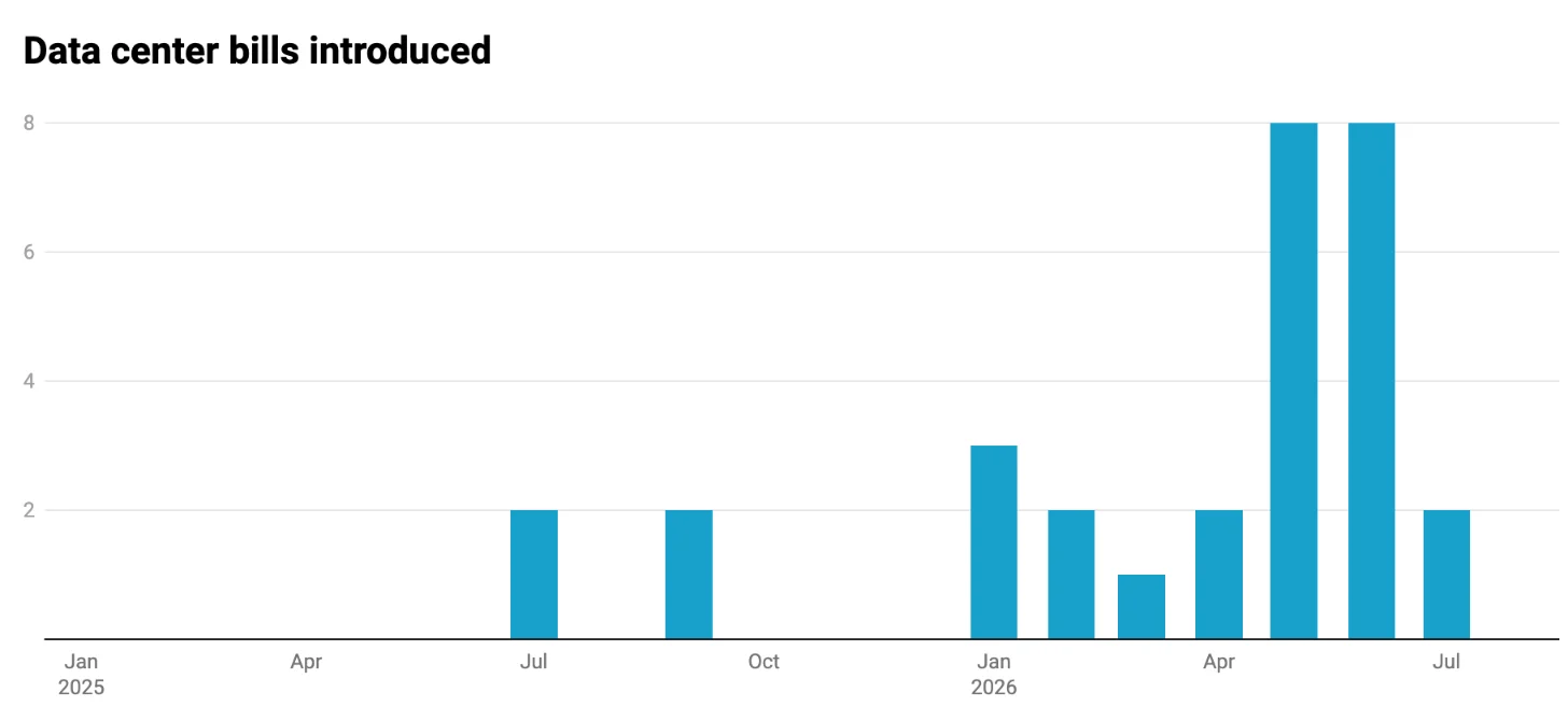 Bar chart titled "Data center bills introduced" showing monthly counts from January 2025 through July 2026, with peaks of 8 bills in May and June 2026, and no bills introduced in January through March 2025.
