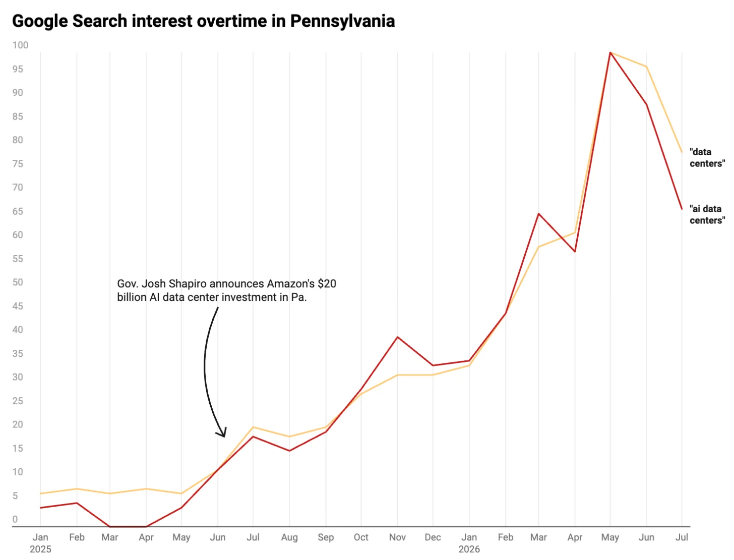Line graph showing Google Search interest for "data centers" and "ai data centers" in Pennsylvania from January 2025 to July 2026. Both terms start near 5 in early 2025, rise gradually through spring 2025, then surge sharply from March 2026 onward. "Data centers" peaks at 98 in May 2026 before declining to 66 by July 2026. "Ai data centers" peaks at 97 in June 2026 before declining to 75 by July 2026. An annotation marks June 2025 with text: "Gov. Josh Shapiro announces Amazon's $20 billion AI data center investment."