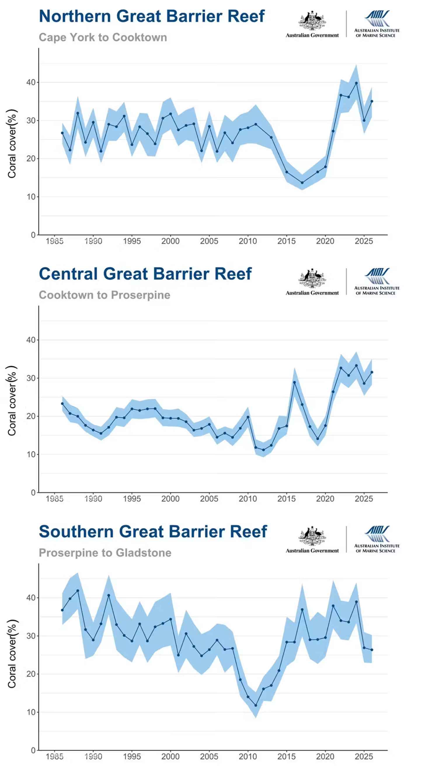 Three different charts showing the coral coverage in several Australian towns