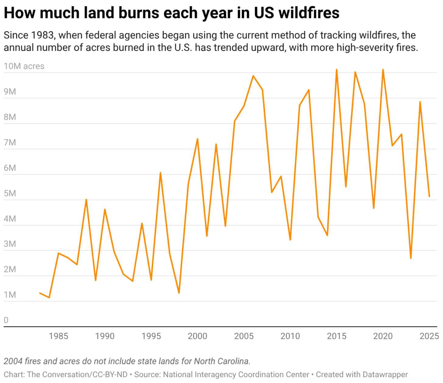 A graph showing how much land burns each year in US wildfires