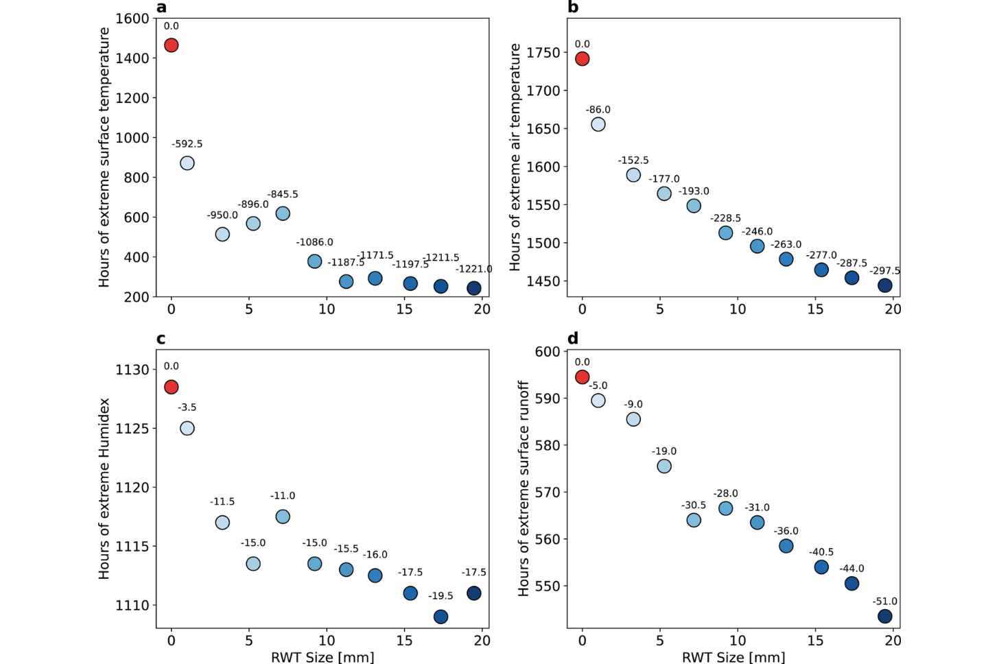 Study results showed decreases in surface temperature, outside air temperature, Humidex (how hot and sticky the air feels to your body), and surface runoff, based on increases in rainwater collection tank size.