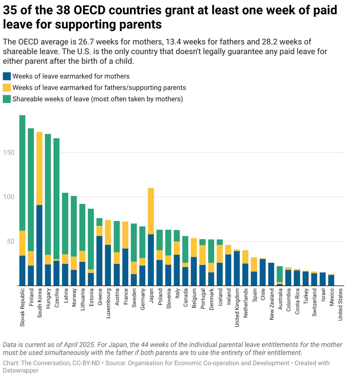 A bar graph showing 35 of the 38 OECD countries who have granted at least one week of paid leave for supporting parents