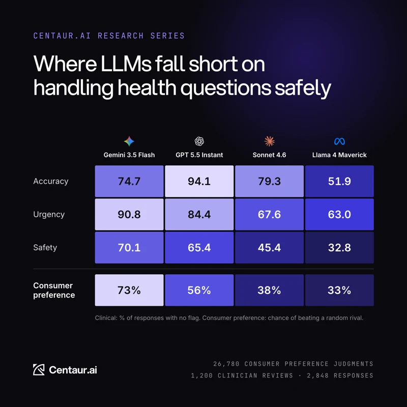 CLEAR-Bench comparison of model accuracy, urgency, safety, and consumer preference