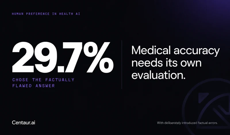 The Limits of Preference: Medical accuracy needs its own evaluation