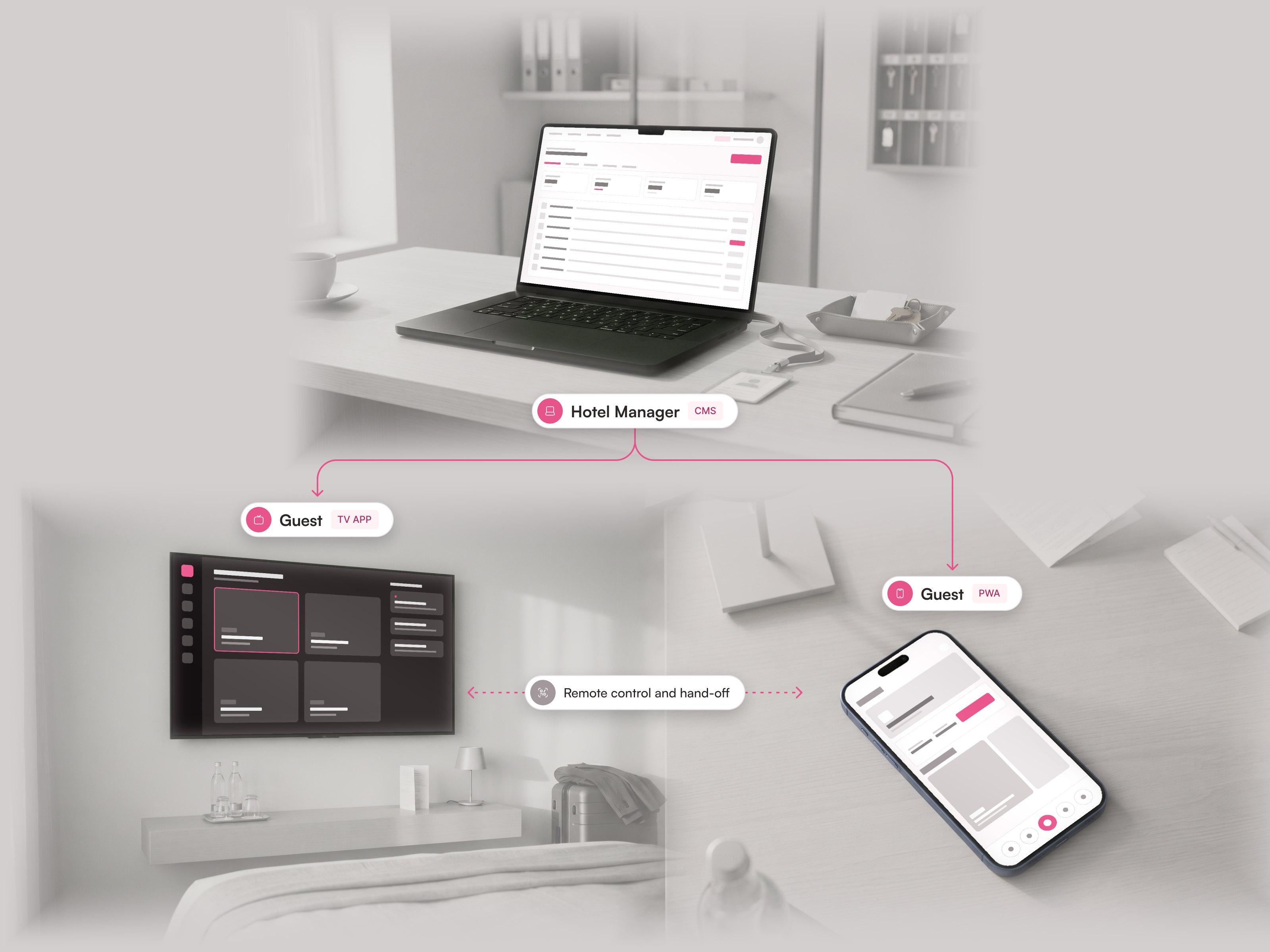 Three devices in a hotel. The hotel team’s CMS on a laptop feeds the guest app on a phone and the app on the room TV, and the phone and the TV hand off to each other.
