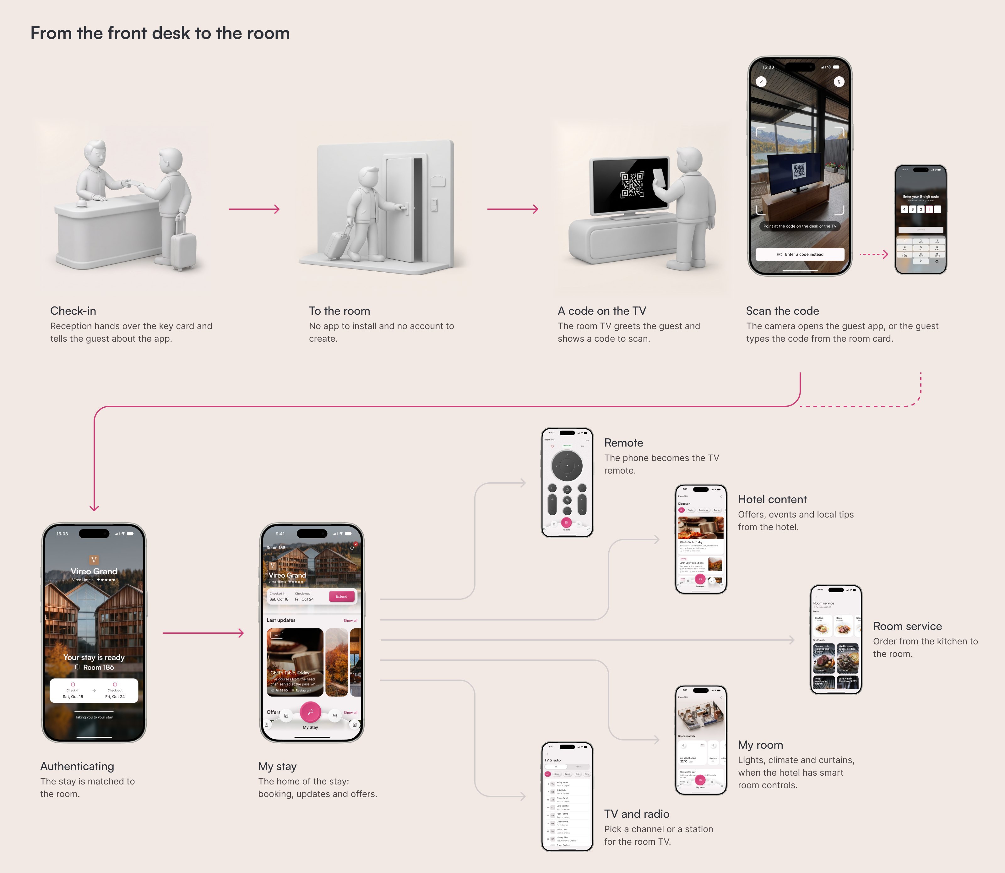 The guest journey: check-in at the front desk, the walk to the room, the code on the TV, then the app with authentication, My stay and its features.