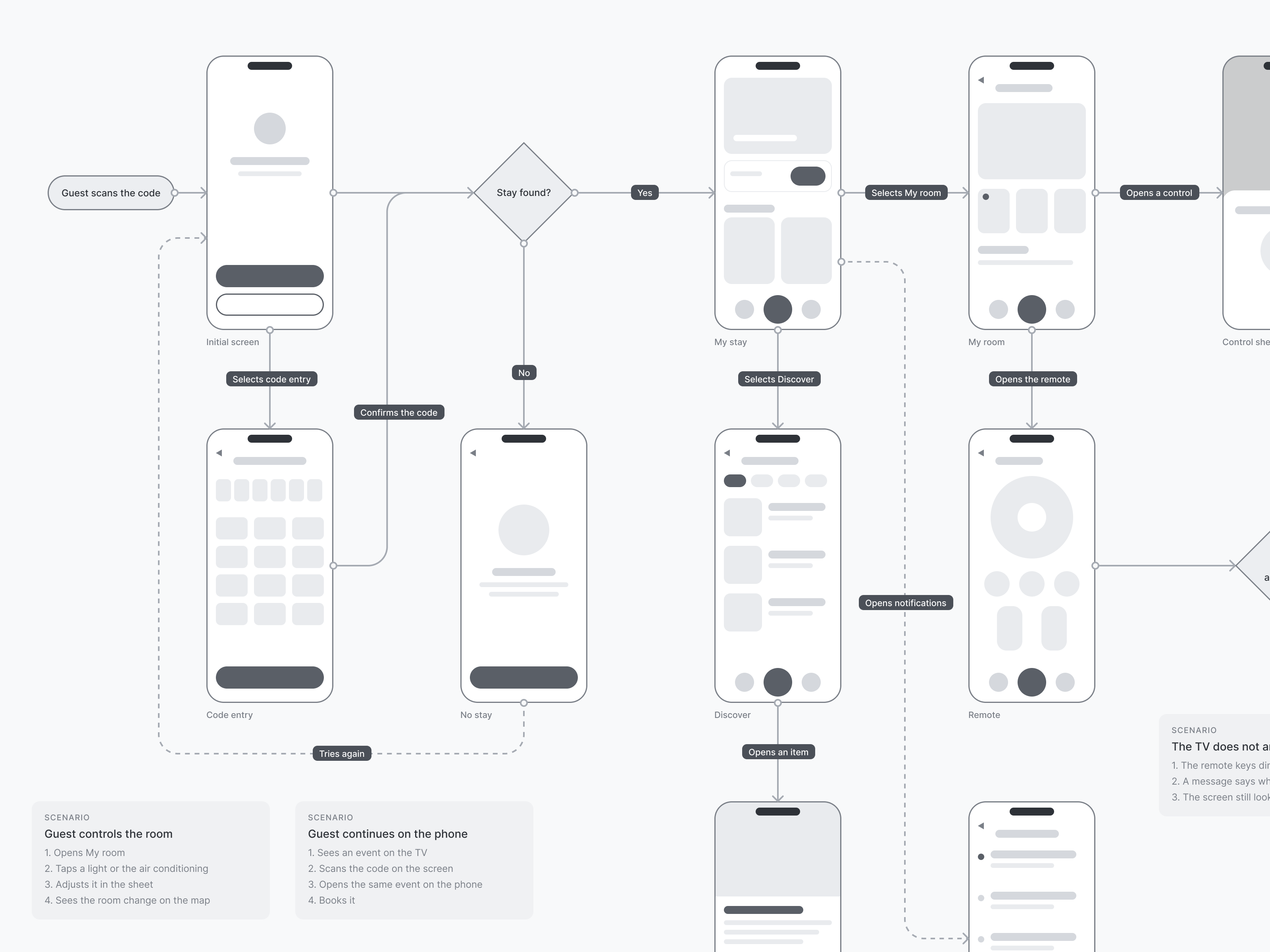 User flow of the guest app in three scenarios: controlling the room, continuing on the phone from the TV, and what happens when the TV does not answer.
