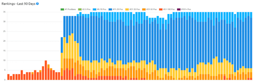 Ranking Report Client Result & Case Study