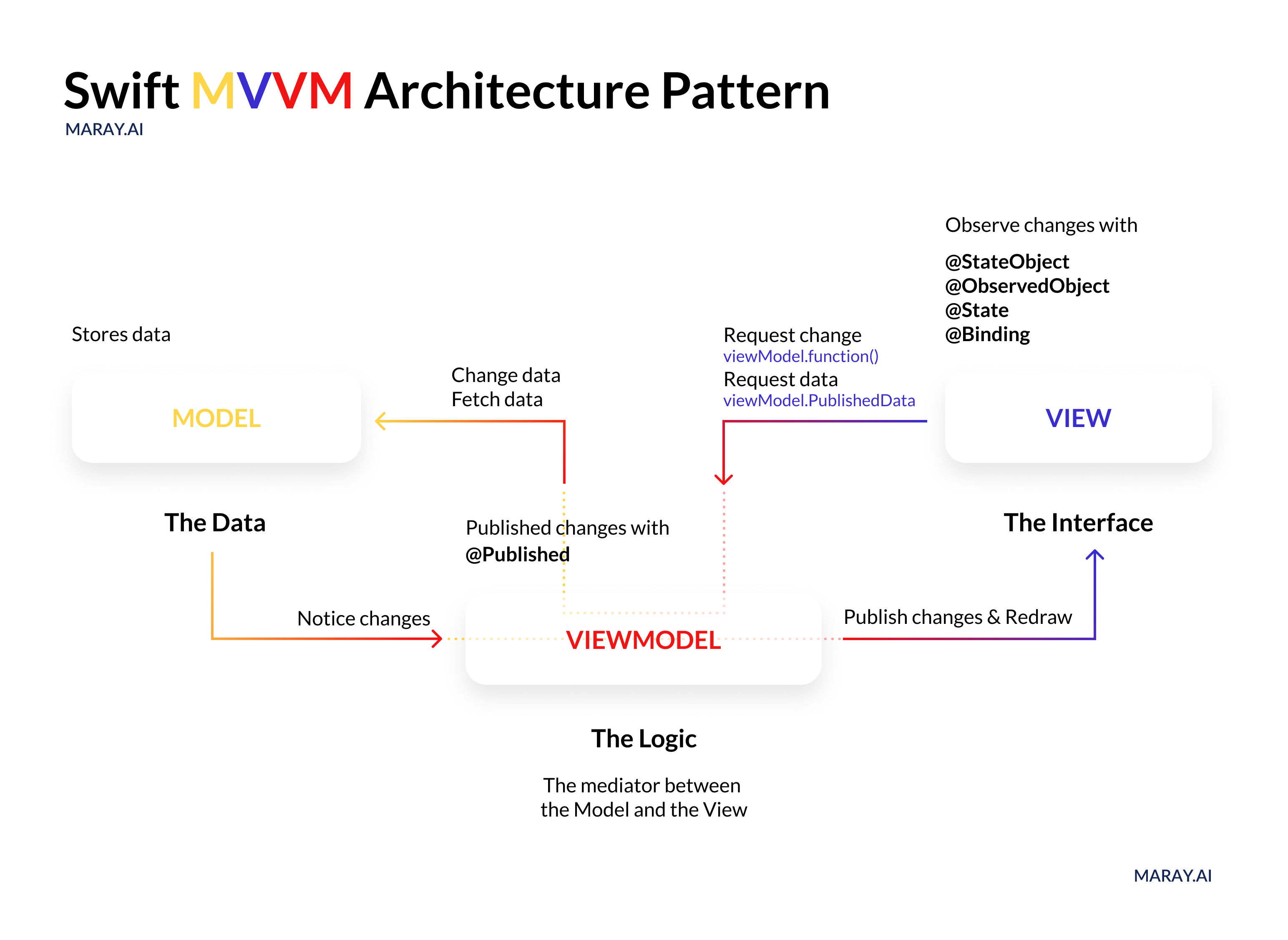 Swift MVVM Architecture diagram. 