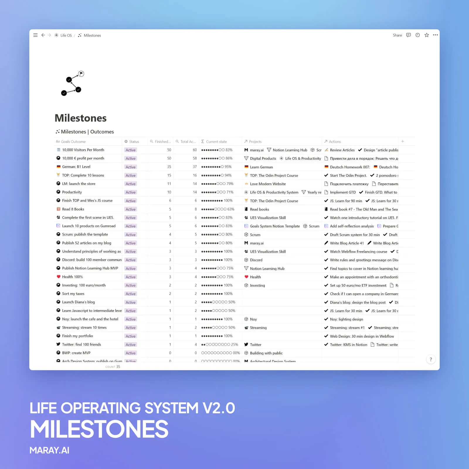 Milestones dashboard. They help to break down long-term goals into smaller wins.