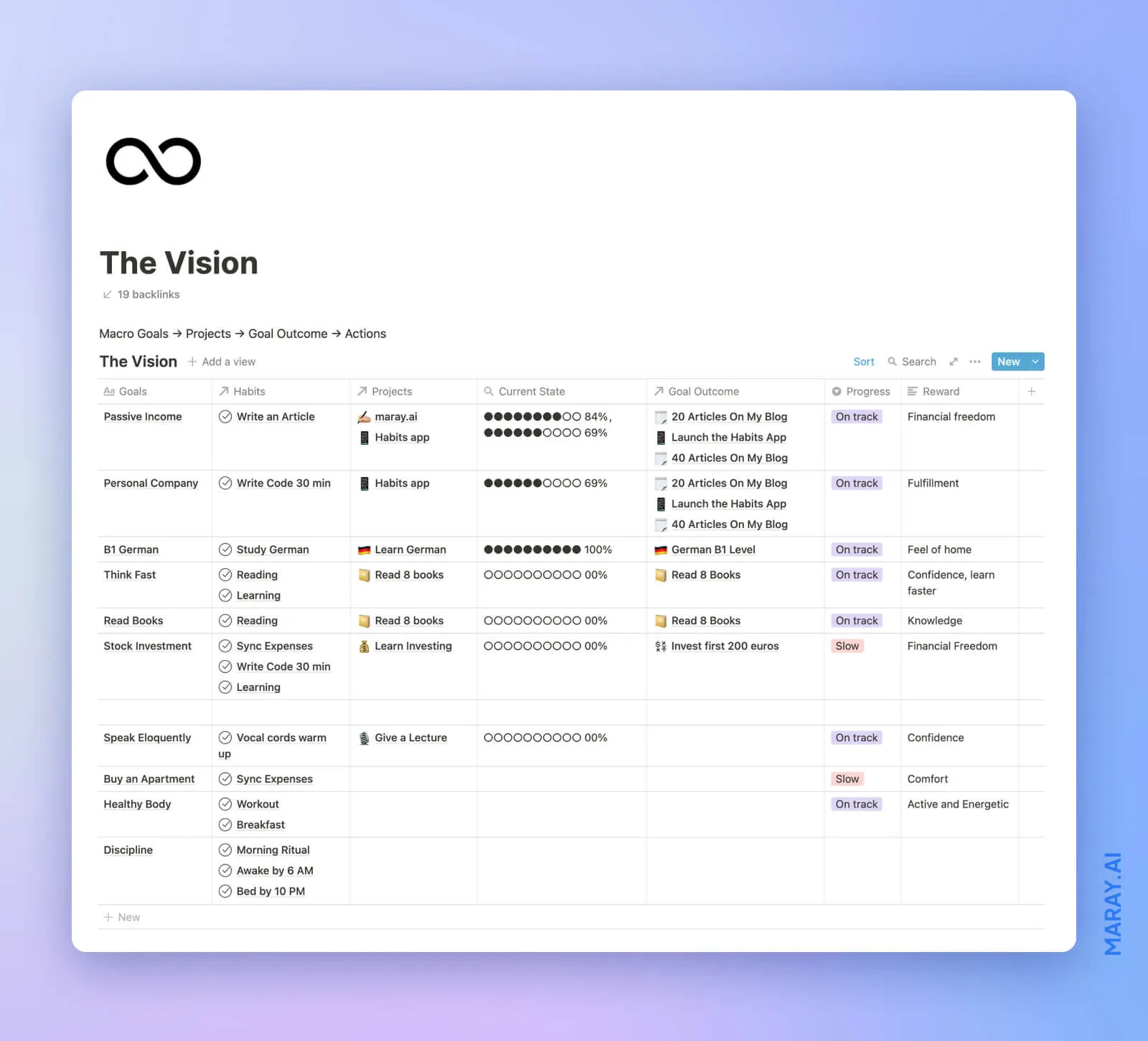 Goals tracking and setting system in Notion.