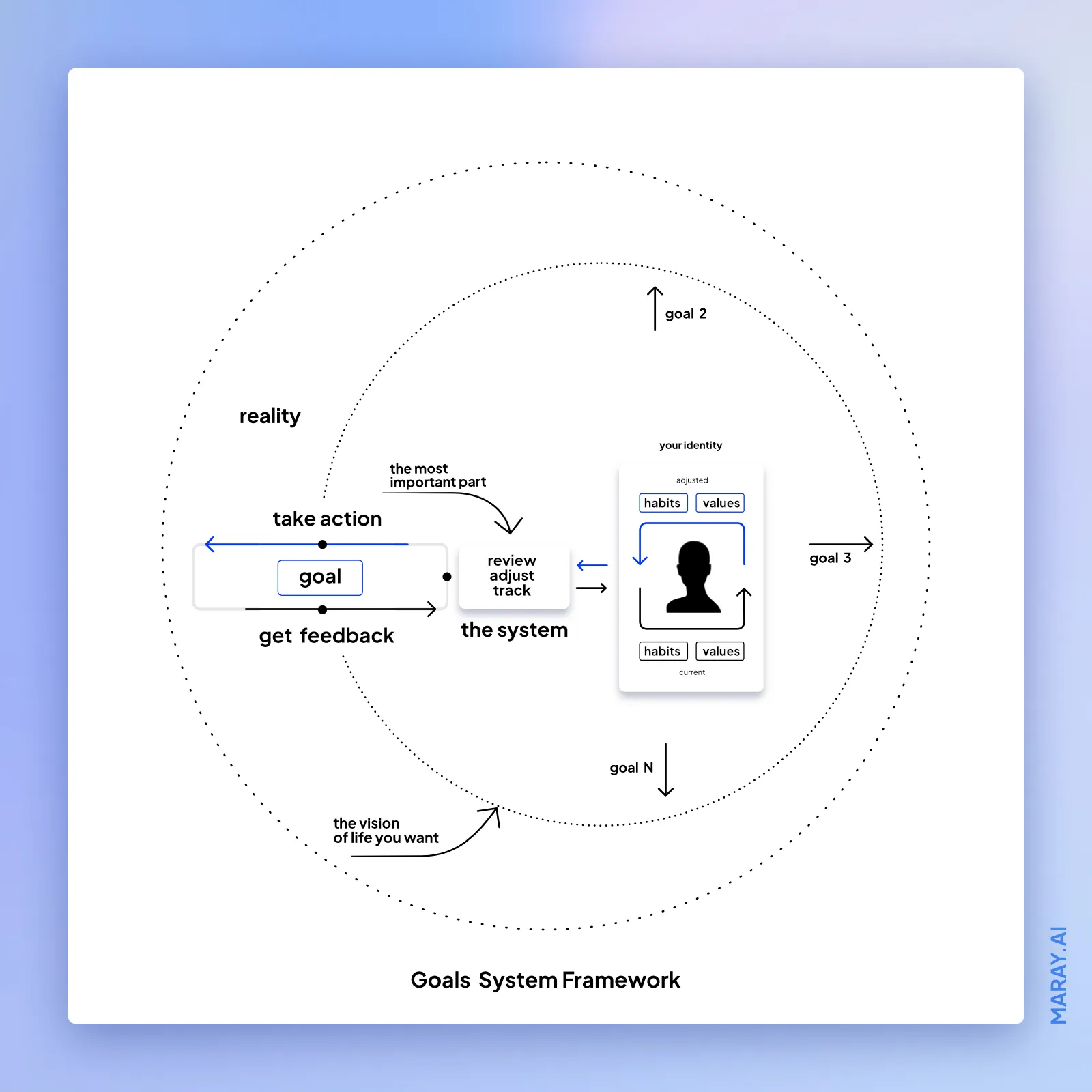 Diagram that explains how the goals system works.