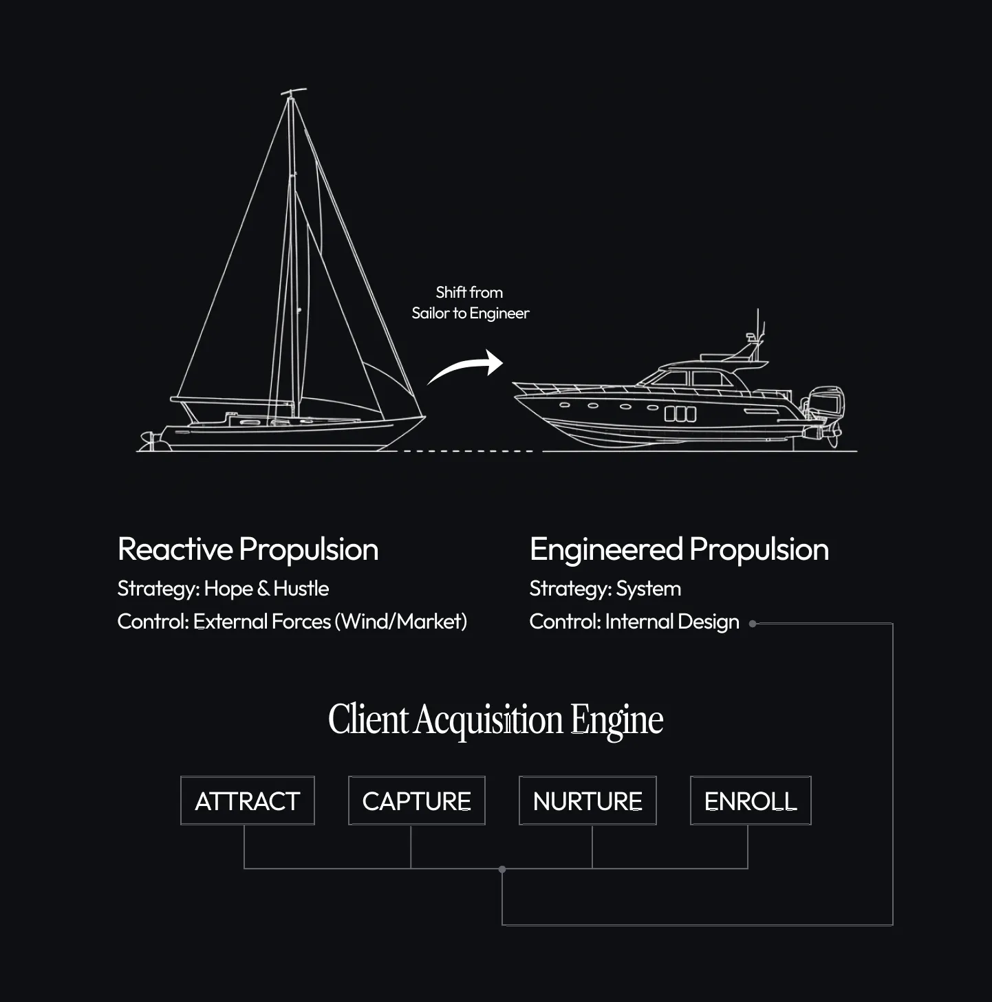 A blueprint diagram showing the transformation from a 'Reactive Propulsion' model (Strategy: Hope & Hustle) to an 'Engineered Propulsion' model (Strategy: System). Below, it reveals the four components of the Client Acquisition Engine: Attract, Capture, Nurture, and Enroll.