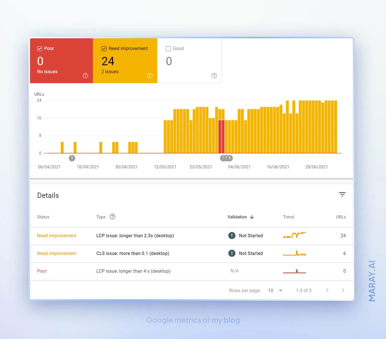 Google's Core web vitals and Page experience issues on the blog made with Webflow.