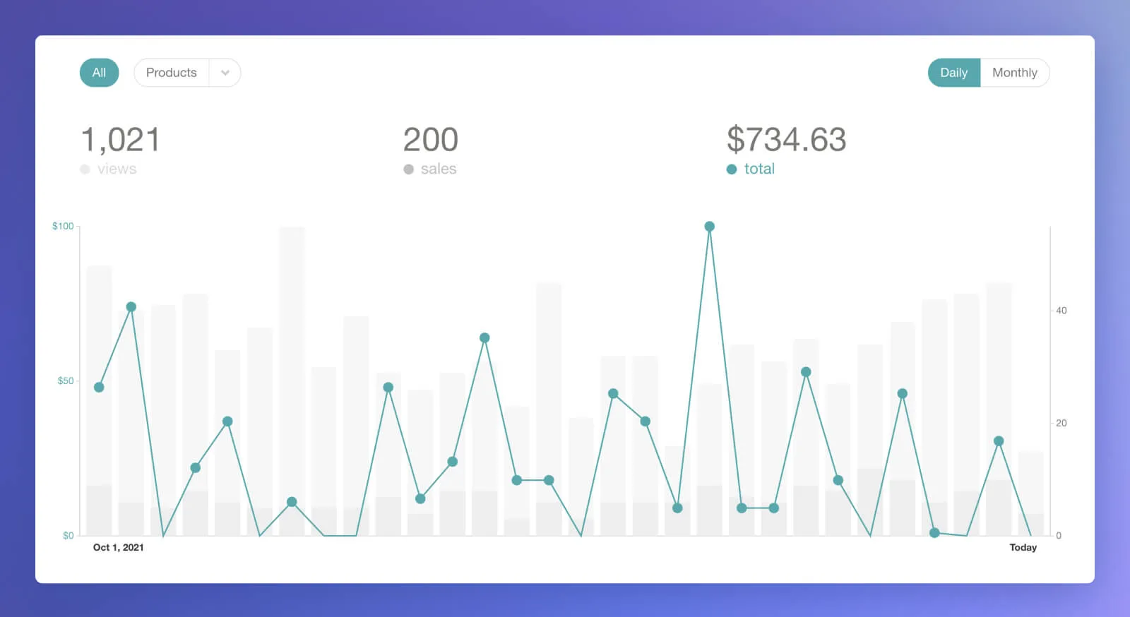 Gumroad 30 days income from Notion templates.