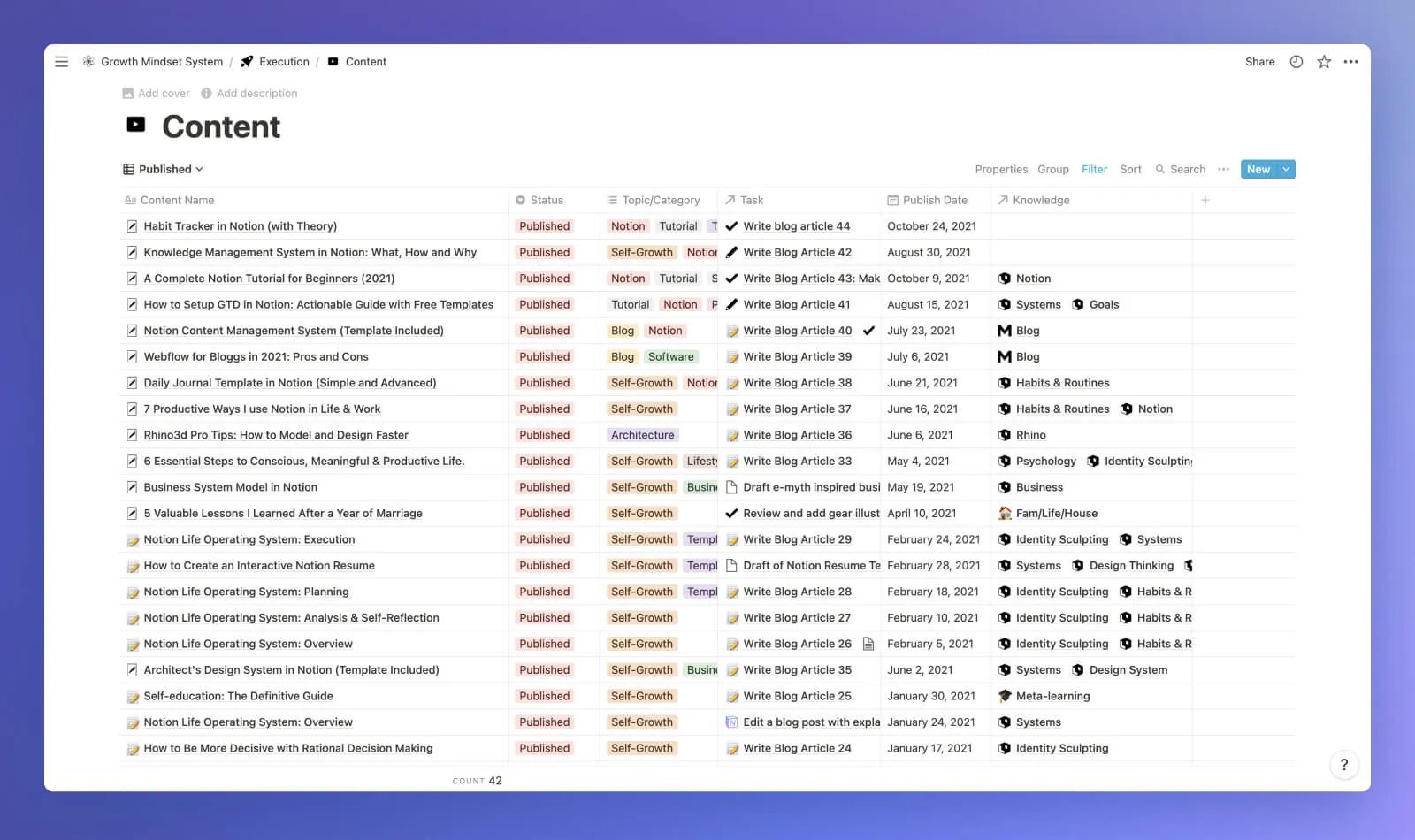 Blog posts I published in my Notion content dashboard.