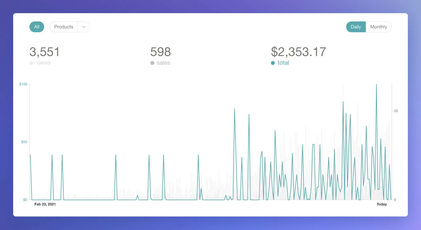 Gumroad all-time earnings from selling digital products.