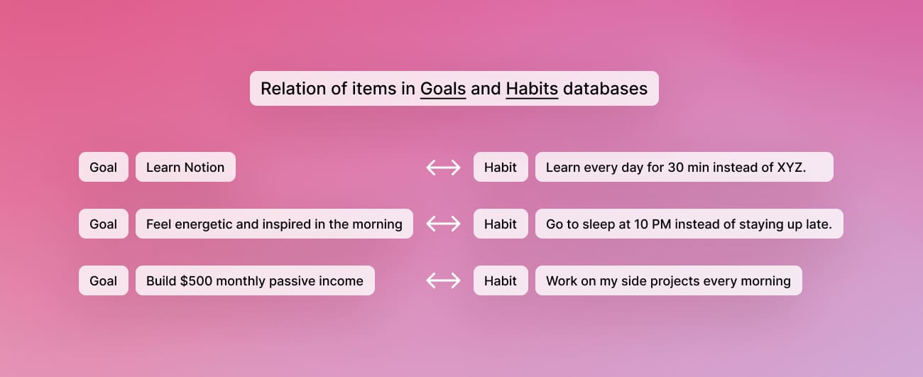 Diagram explaining the concept of Relation in Notion. The example shows how habits relate to certain goals and vice versa.