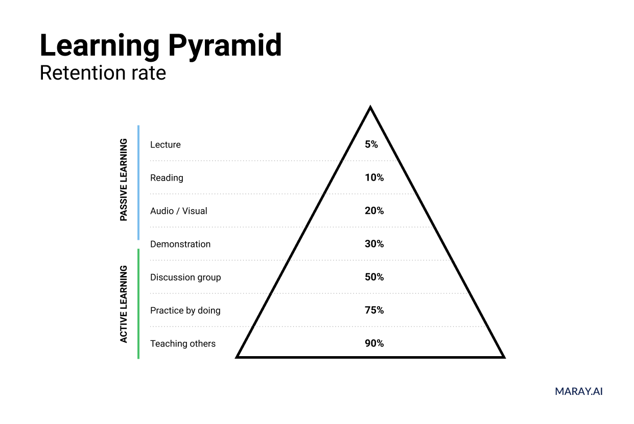 Learning pyramid and retention rates