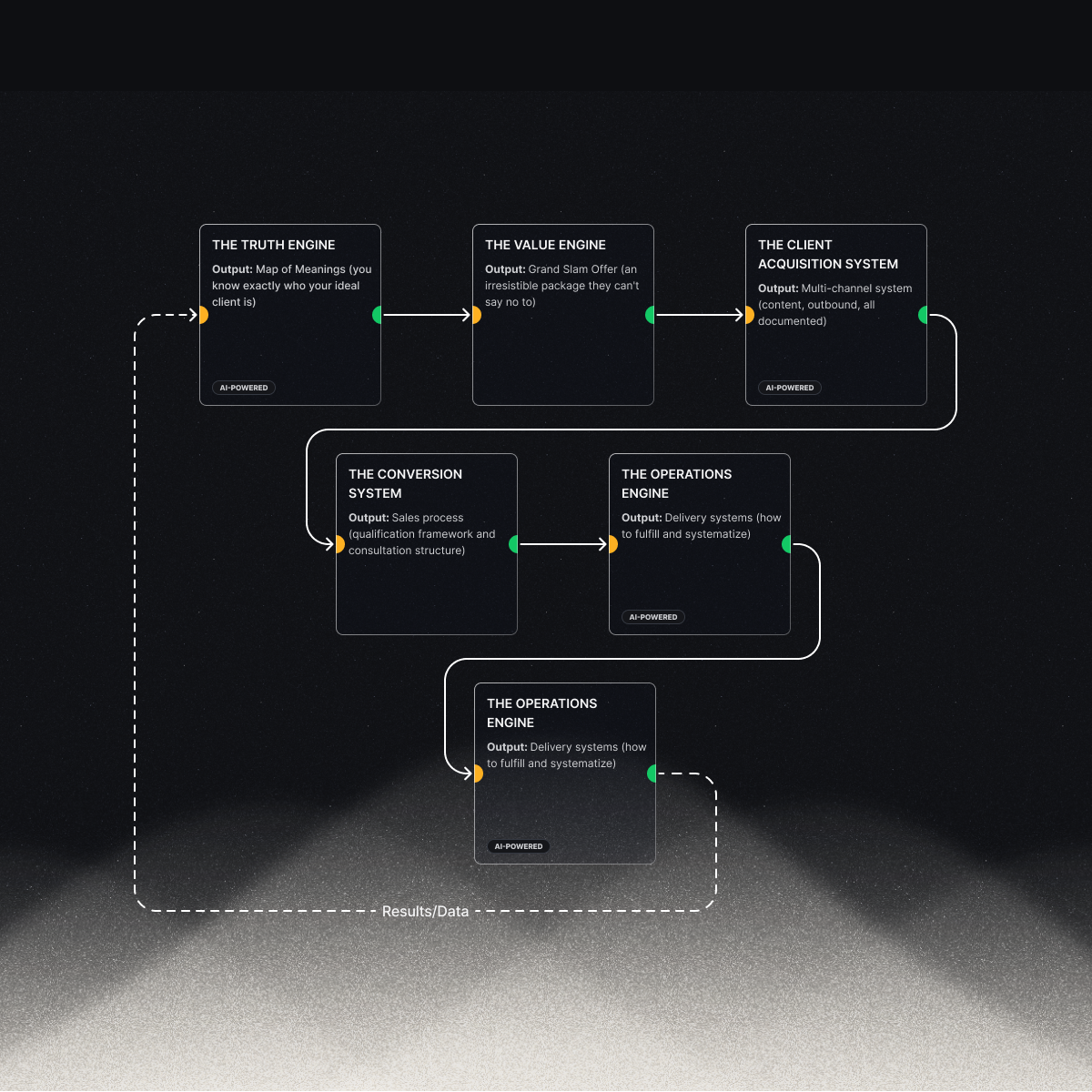 Flowchart of the Maray Client Acquisition System showing the interconnected engines: Truth, Value, Acquisition, Conversion, and Operations.