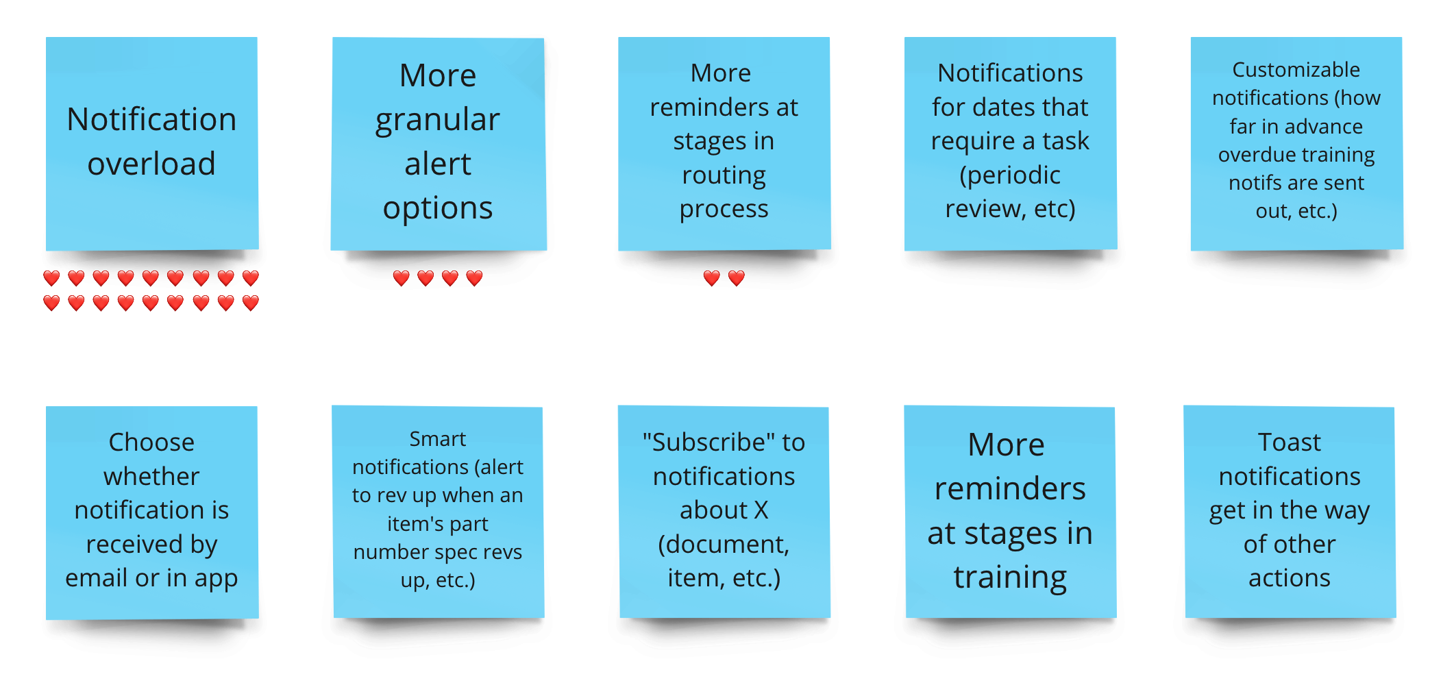 Ten blue sticky notes with text about notification ideas, including Notification overload, granular alert options, reminders in routing process, task notifications, customizable notifications, email or app choice, smart notifications, subscribing to notifications, reminders in training, and toast notifications interference.