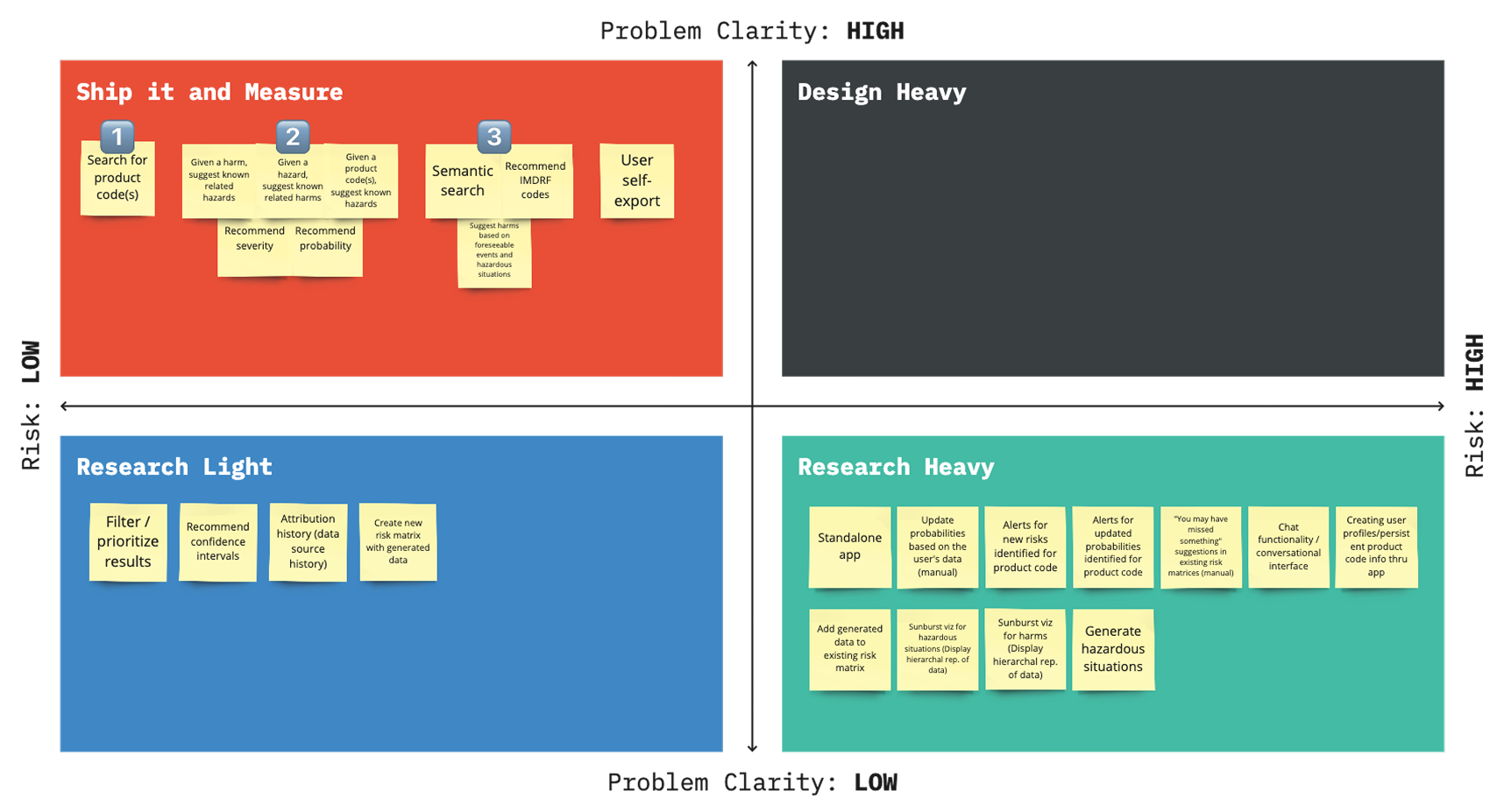 Risk and problem clarity matrix divided into four quadrants: 'Ship it and Measure' (high clarity, low risk) with post-its listing product code search, hazard suggestions, semantic search, user export; 'Design Heavy' (high clarity, high risk) empty; 'Research Light' (low clarity, low risk) with notes on filtering results, confidence intervals, data source history, and creating new risk matrices; 'Research Heavy' (low clarity, high risk) with notes on standalone app, updating probabilities, alerts for risks, chat interface, and generating hazardous situations.