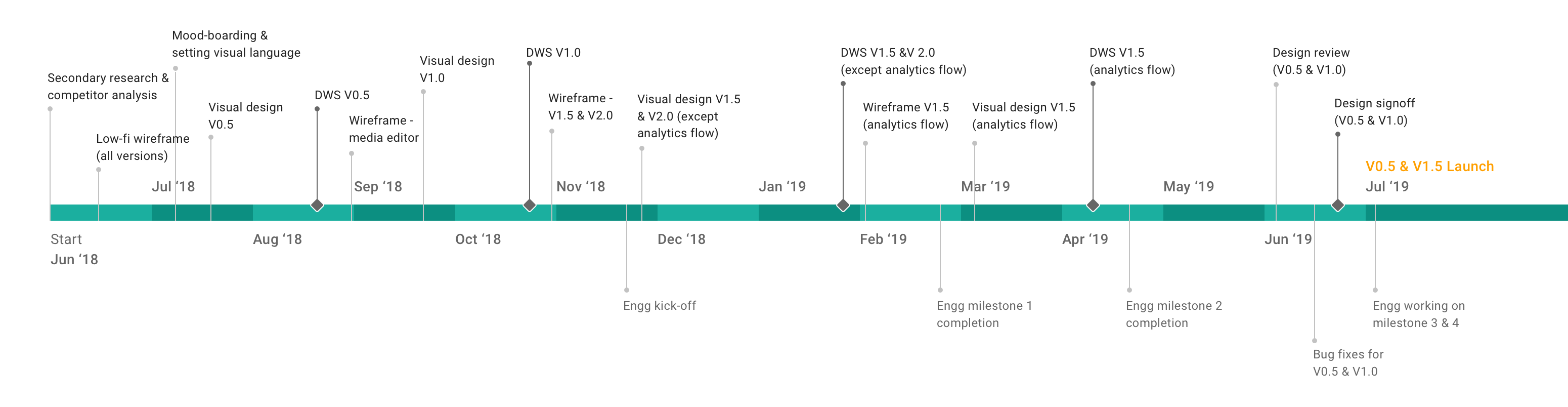 Project Milestone