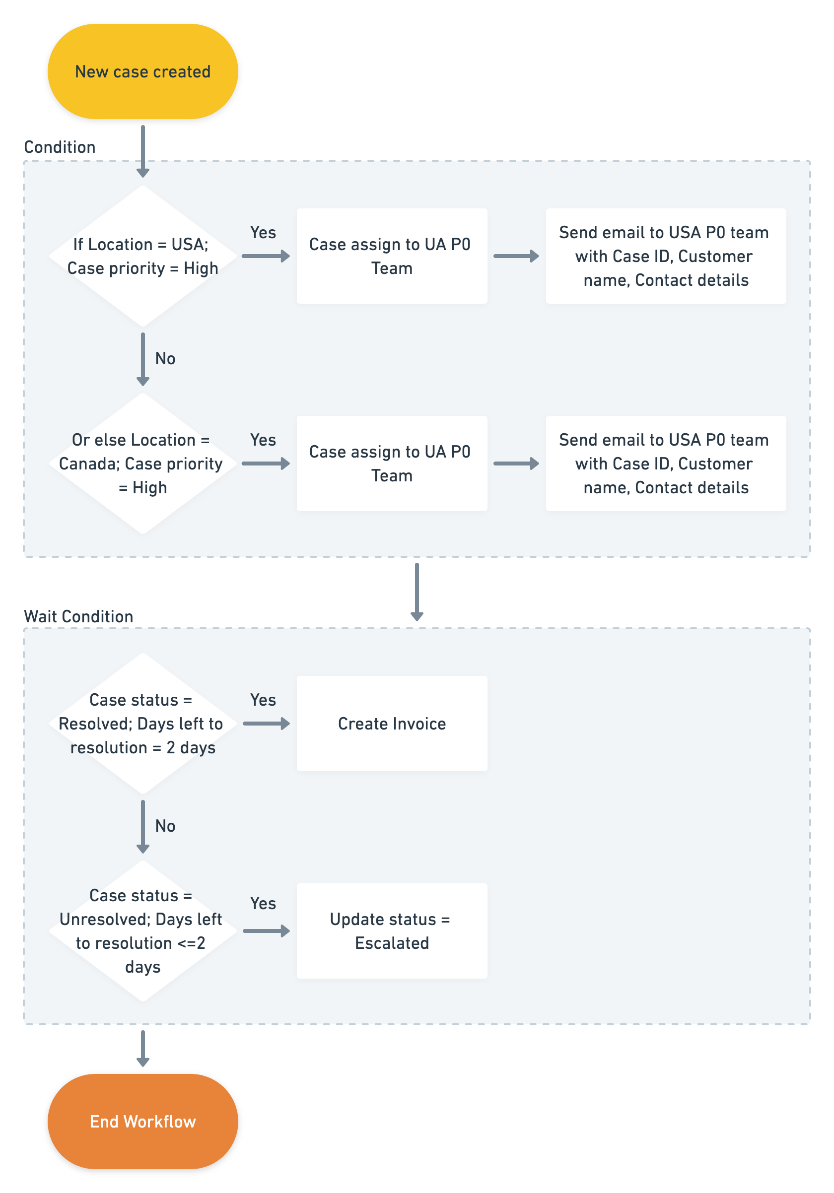 Workflow example