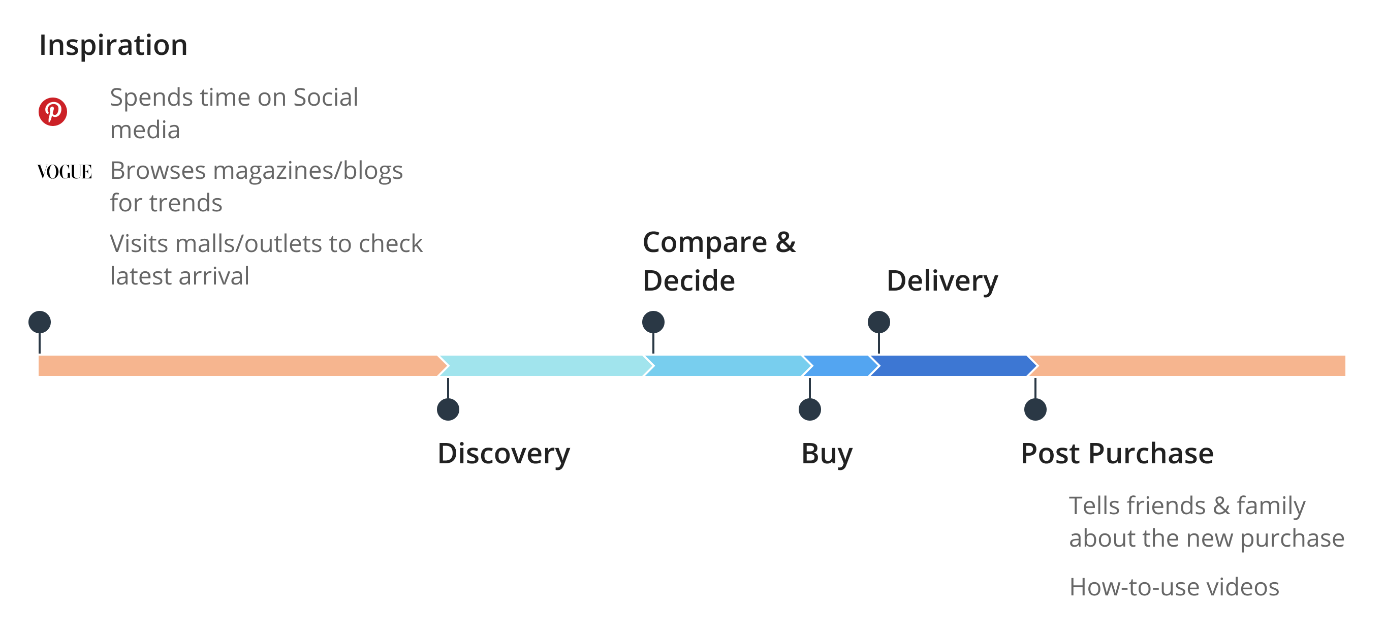 Flipkart User’s Journey