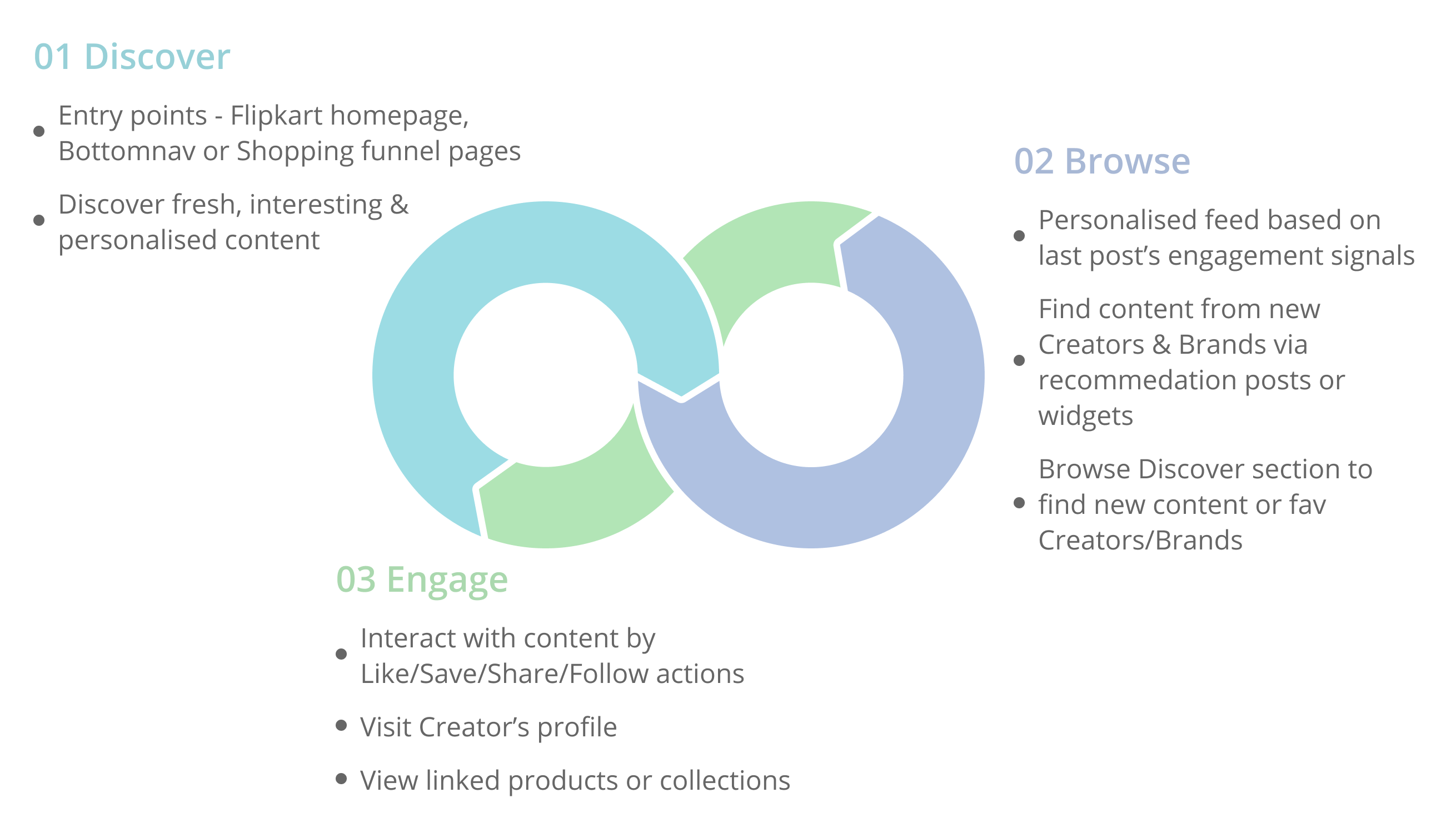 Ideas User Journey