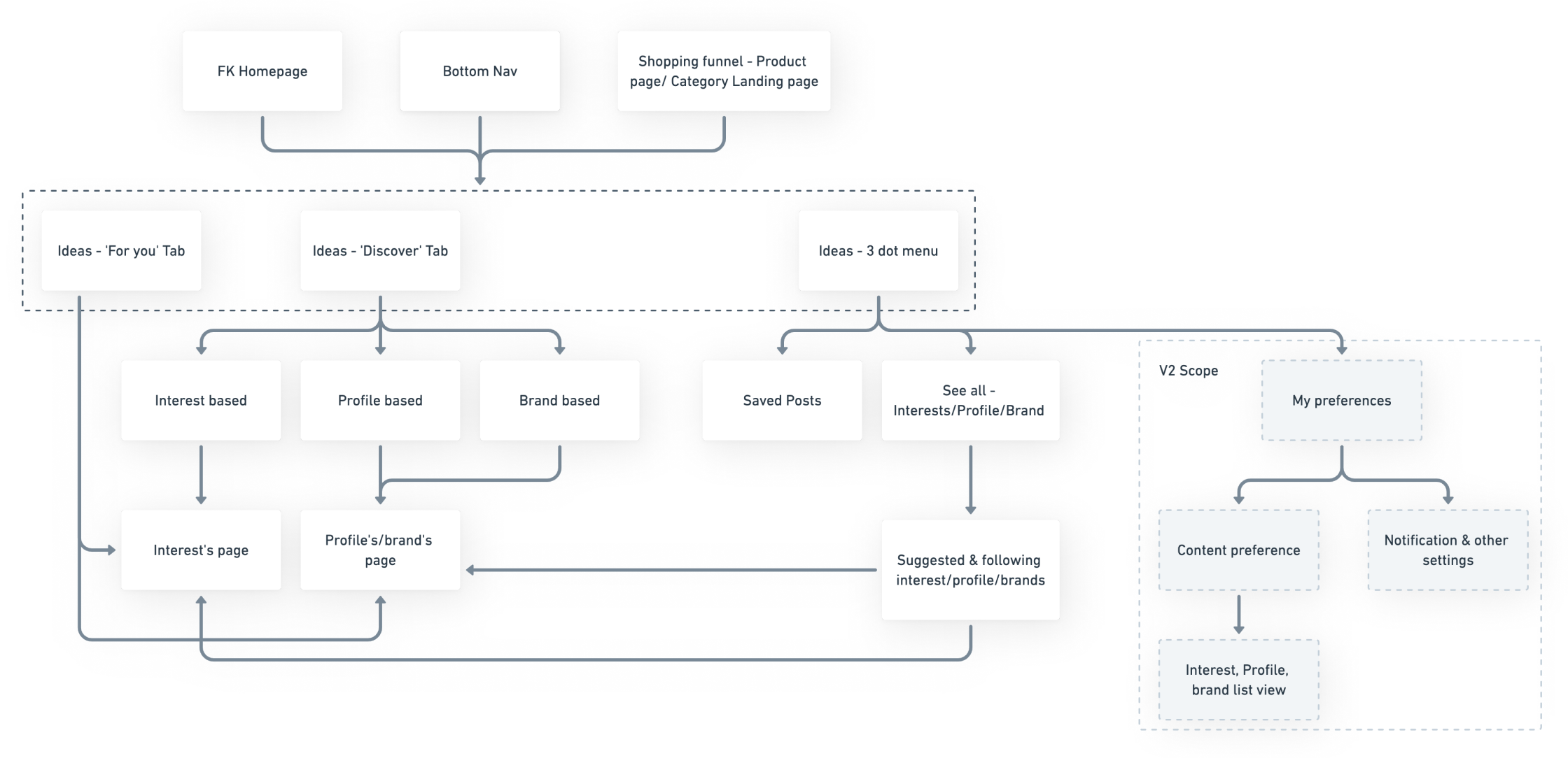 New Navigation Structure