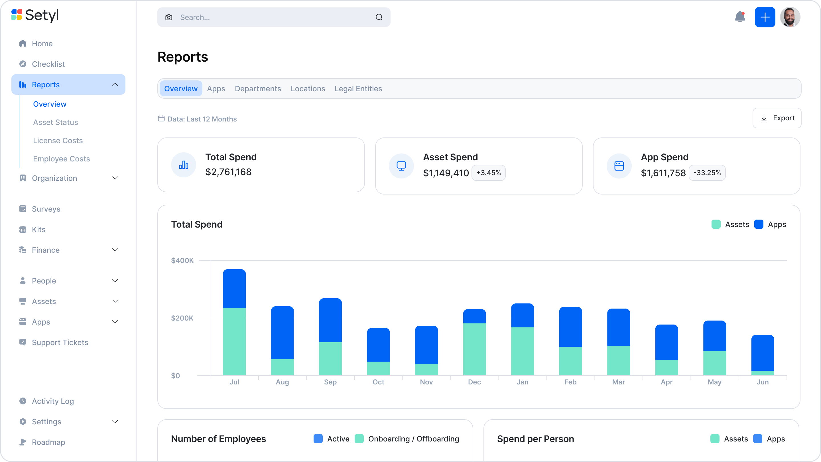 IT spend reports in the Setyl IT asset management software, showing a graph of total monthly IT spend, as well as breakdowns for software and hardware spend, and IT spend per employee, location and department.