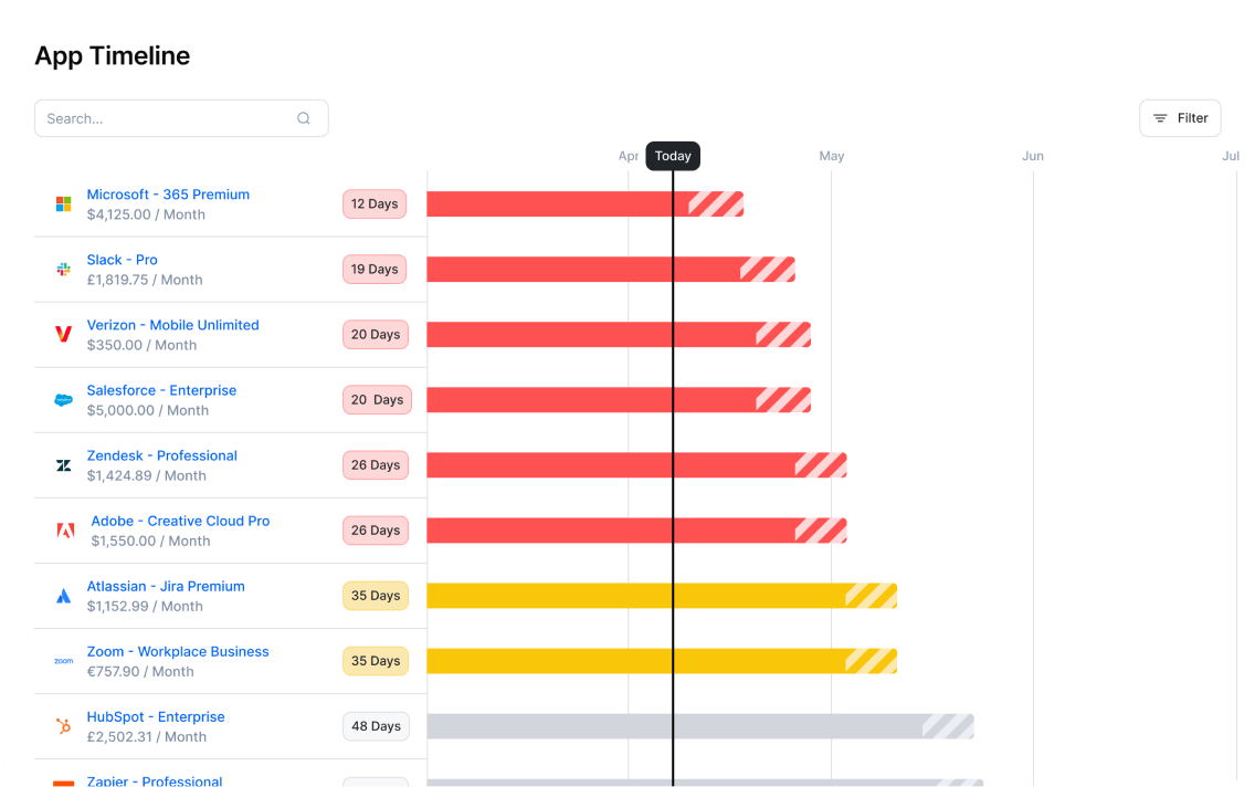 Software renewal timeline in the Setyl software asset management system, showing a timeline of all software licenses, SaaS subscriptions, and other contracts with upcoming renewals.