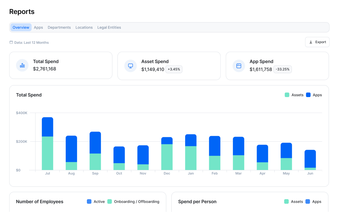 IT spend reports in the Setyl IT asset management software, showing a graph of total monthly IT spend, as well as breakdowns for software and hardware spend, and IT cost per employee, location and department.