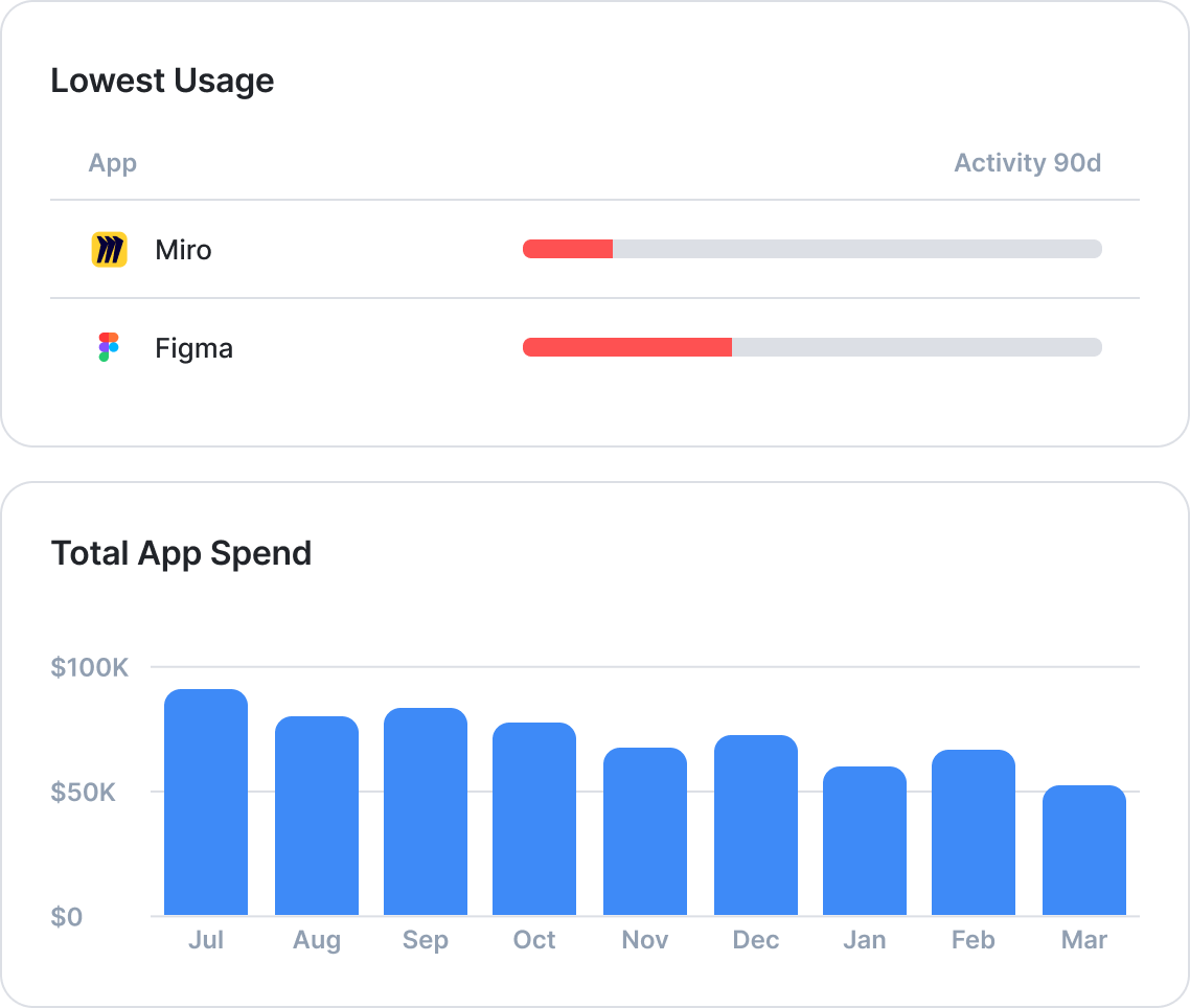 Bar chart of the monthly cost of software assets in Setyl's software asset management tool, helping organizations track and reduce their software spend.