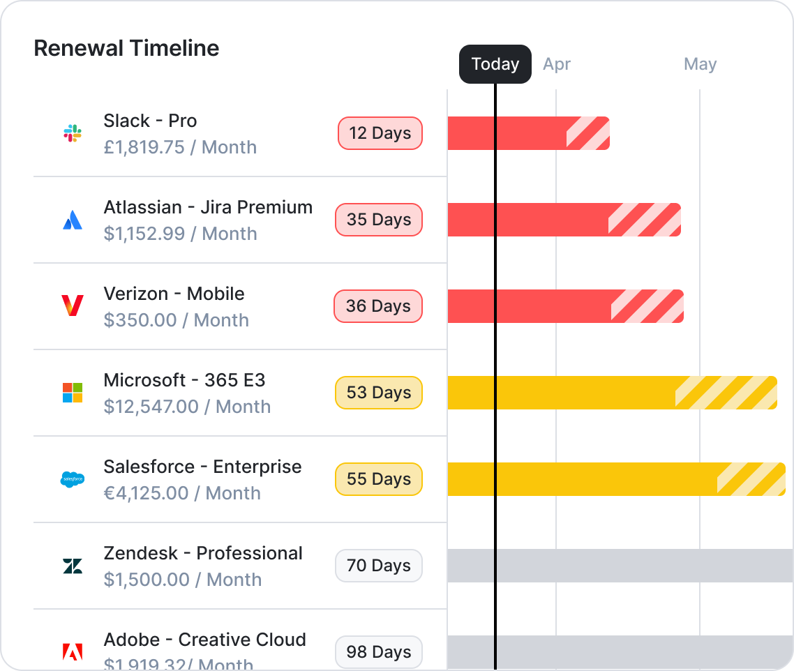 Setyl's software renewal tracking timeline, featuring different SaaS, software applications, and licenses with upcoming notice periods and renewal dates, helping organizations stay on top of renewals and reduce software spend.