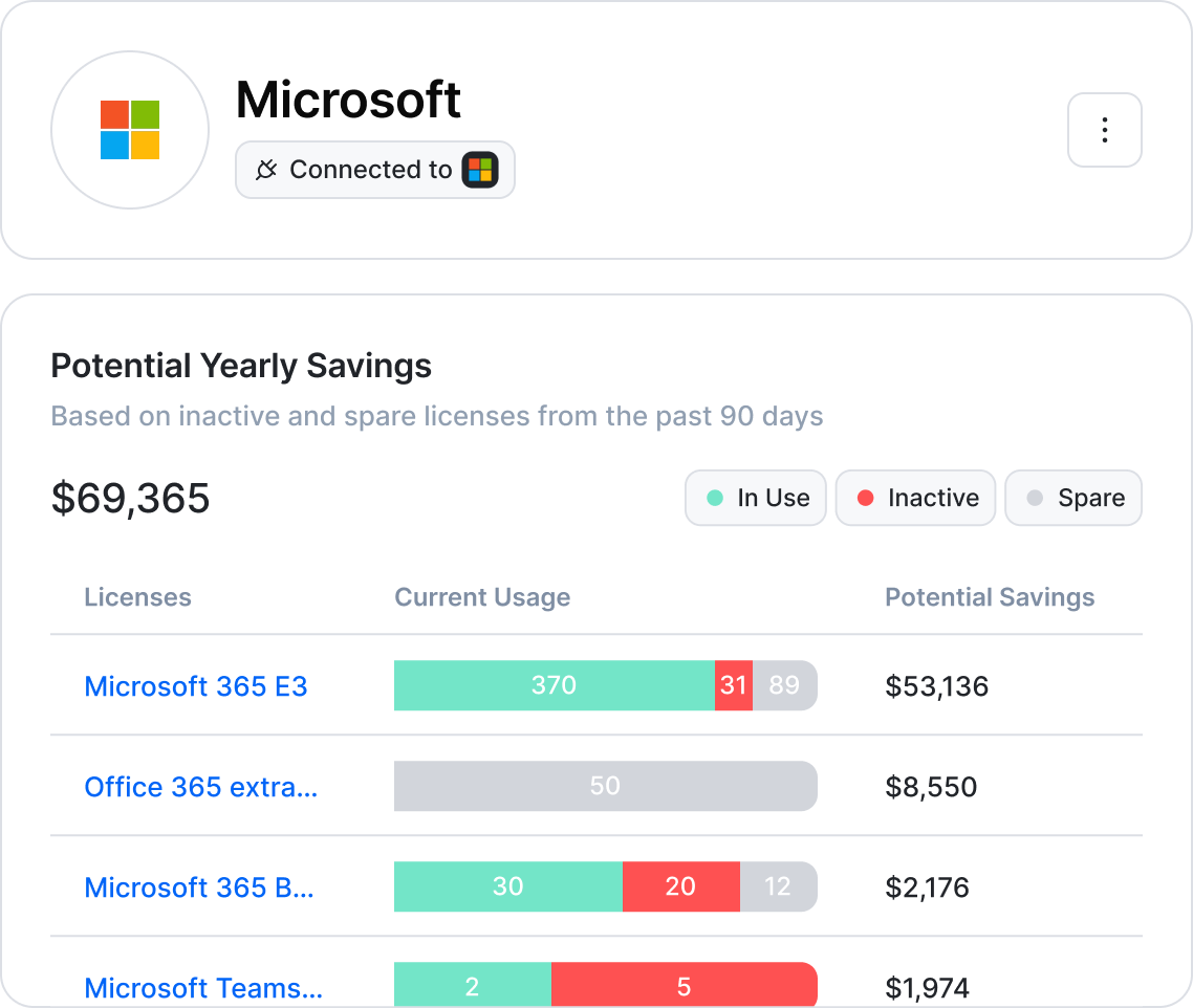Setyl's license rightsizing and usage tracking tools, showing different Microsoft licenses, alongside number of licenses in use, inactive, and unused, and estimated potential savings for each license.