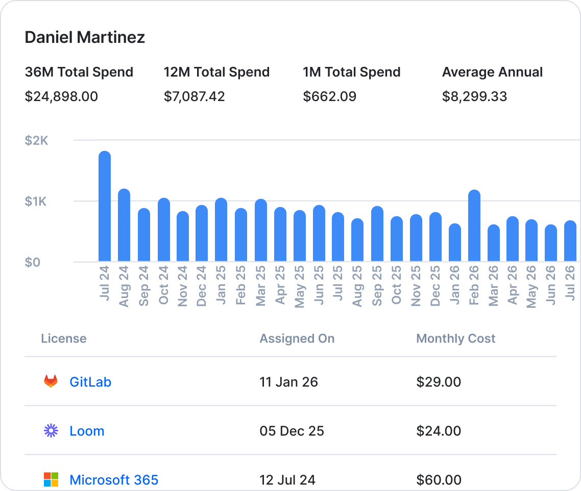 IT spend report in the Setyl ITAM platform, breaking down hardware and software spend for an individual employee, including a graph of spend over time, assigned licenses and their associated costs, and total annual and monthly tech spend, helping IT teams improve IT spend management.