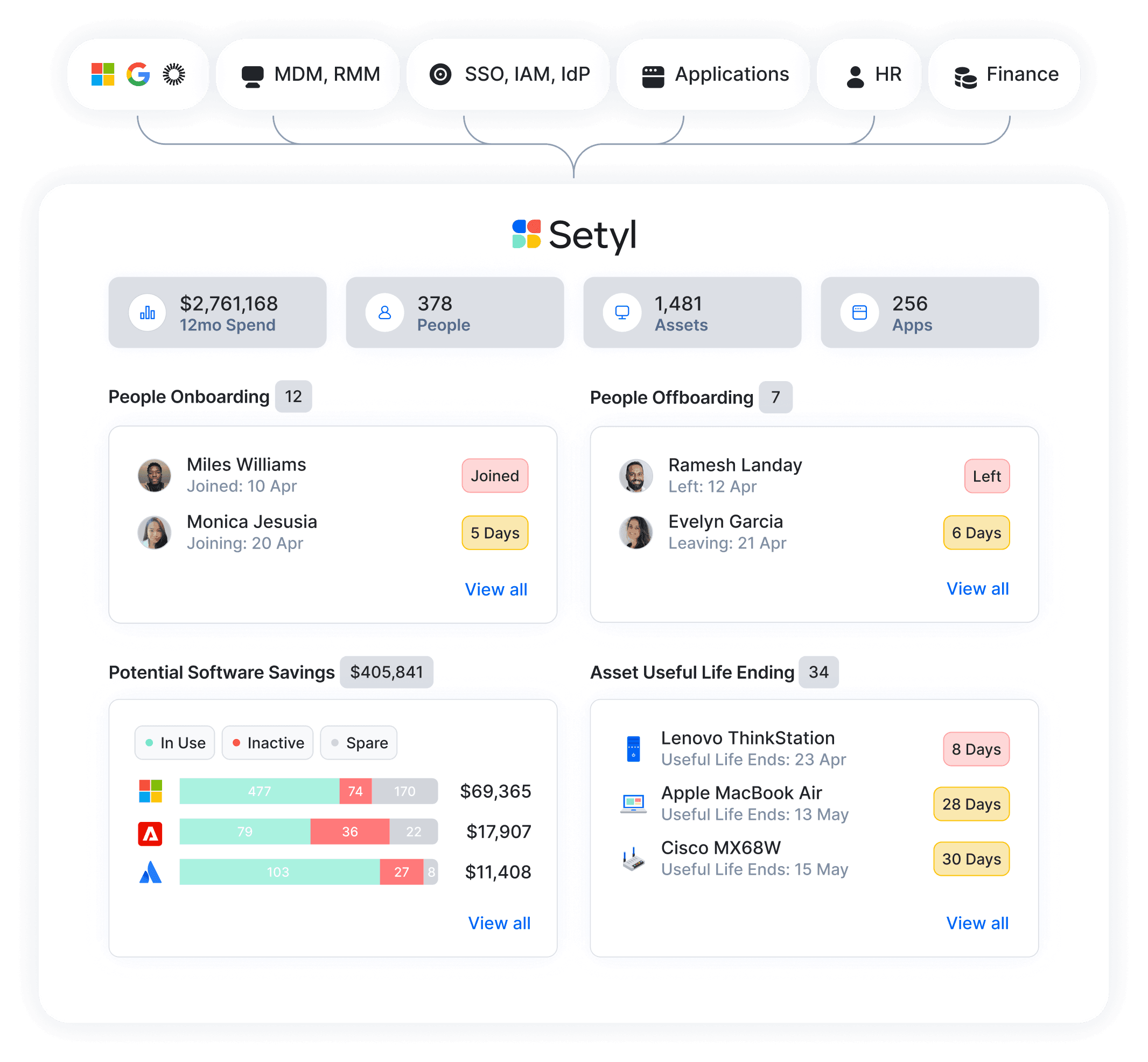 Setyl IT asset management software, including software spend management, asset tracking, employee onboarding and offboarding, and license management.