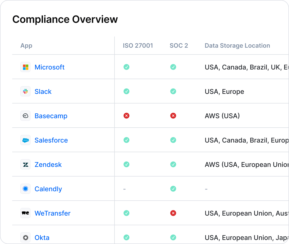 Overview of software vendor compliance in the Setyl IT asset management software, showing a list of vendors and their adherence to security standards, displayed in an easy-to-scan table.