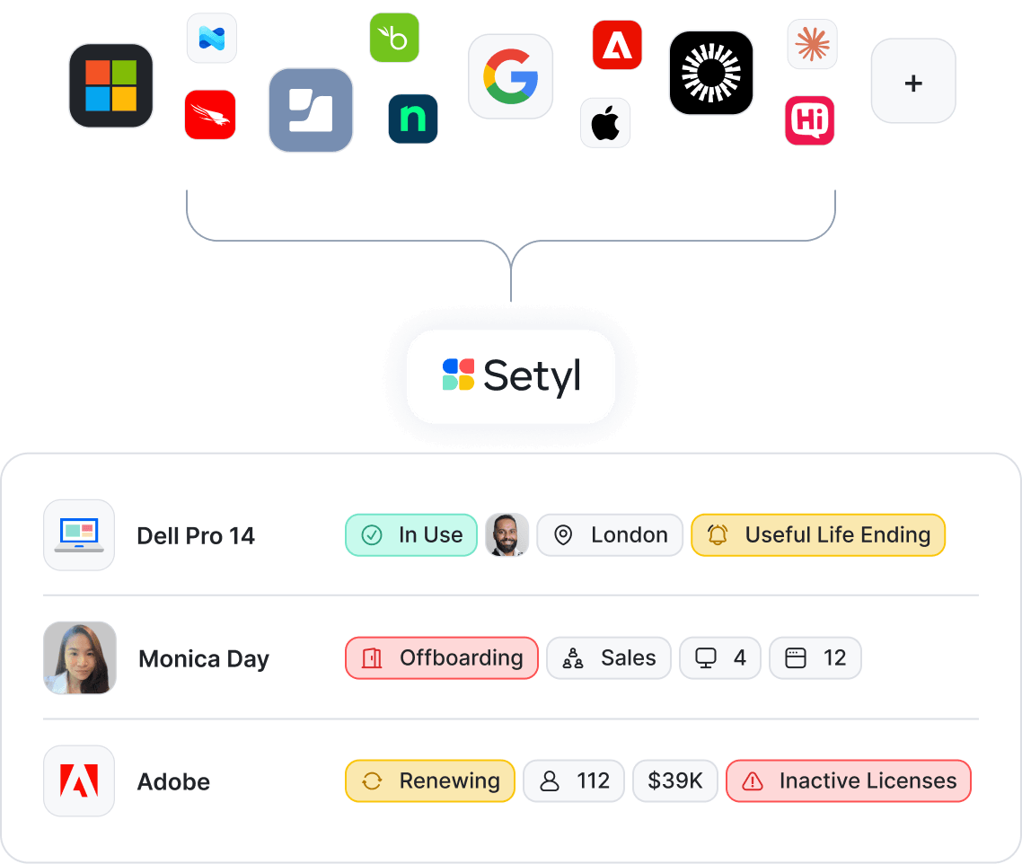 IT system logos with an arrow pointing toward a list of hardware, software assets and user data, representing Setyl as a centralized source of truth for asset data across the organization and a comprehensive information asset register.