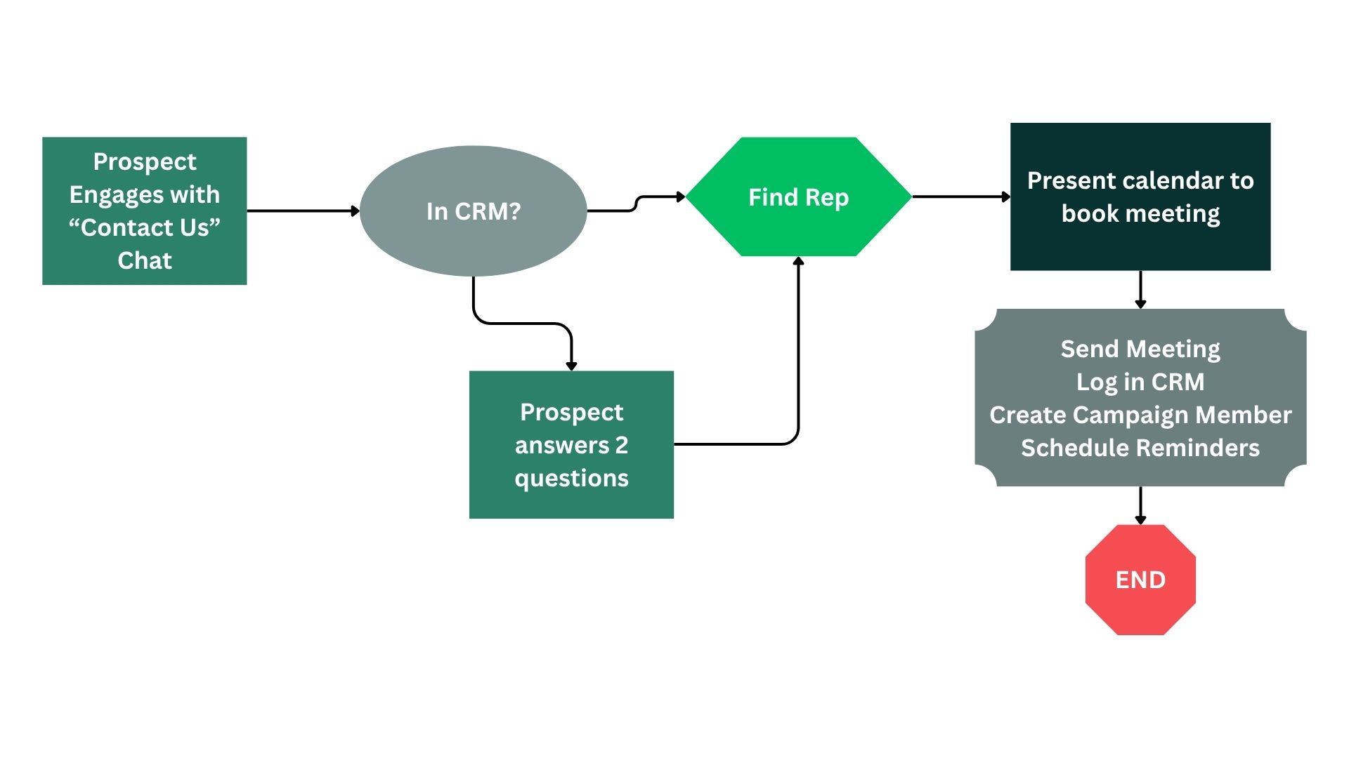 A workflow that determines the right rep and presents a calendar