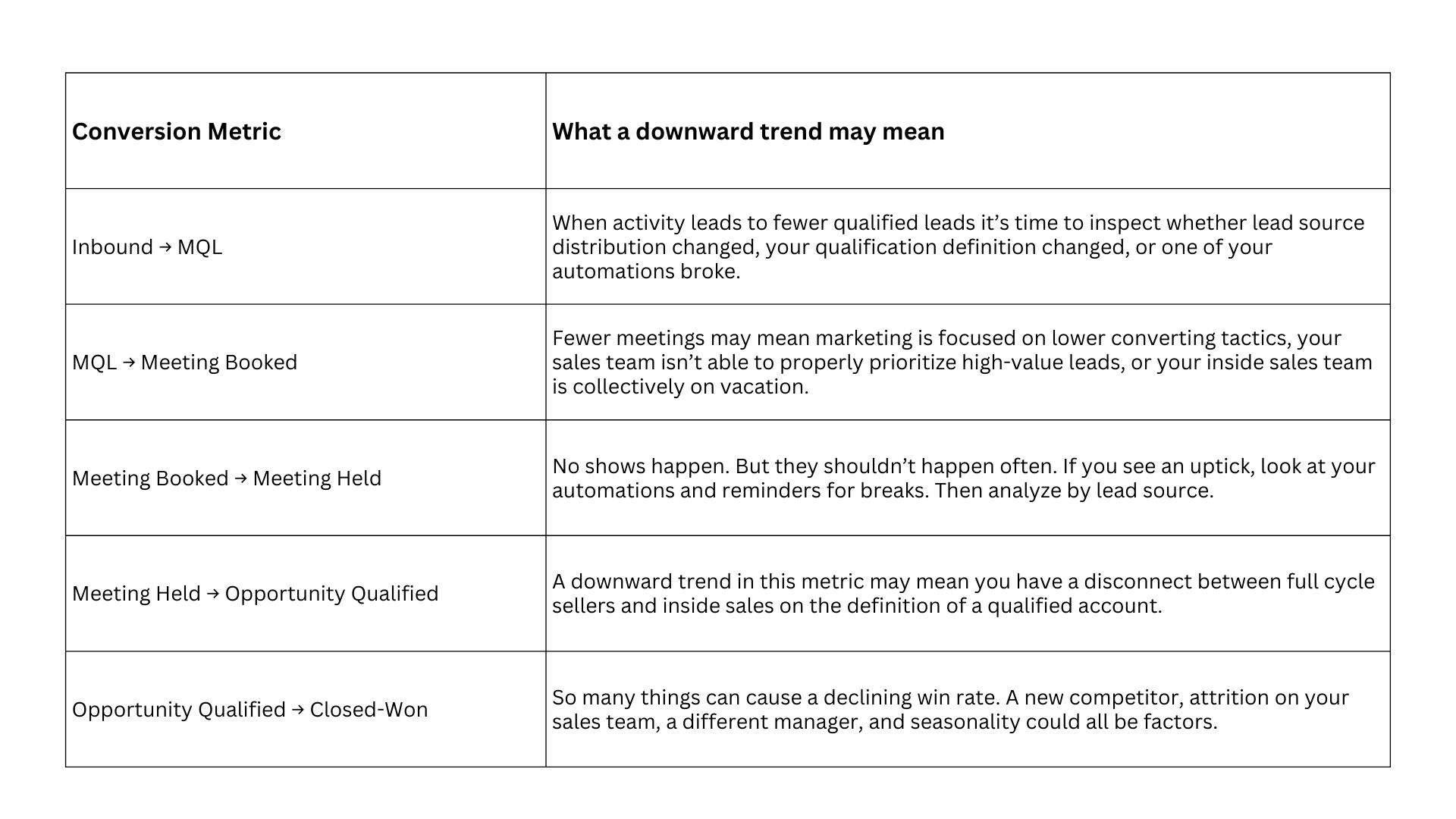 table of conversion metrics and what they mean
